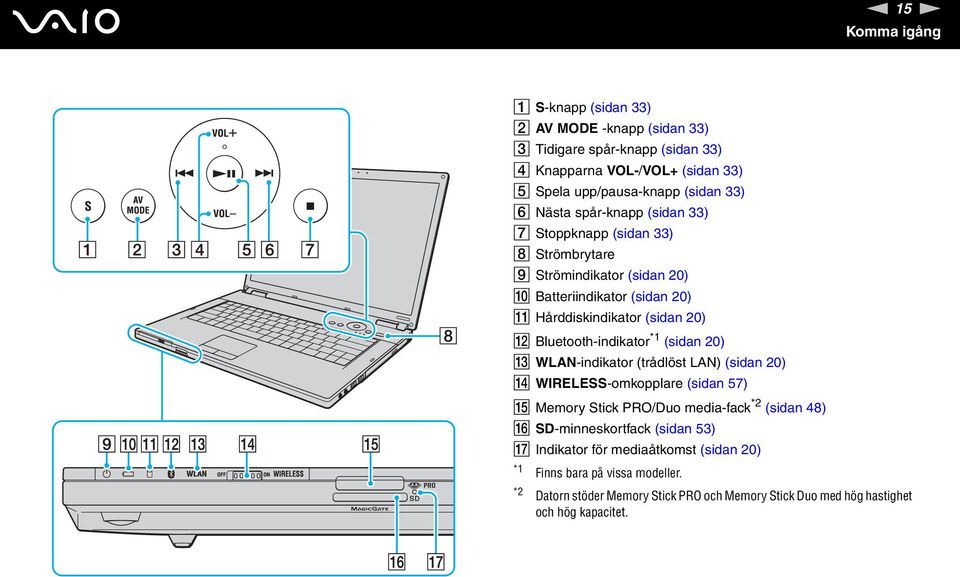 Bluetooth-indikator *1 (sidan 20) M WLA-indikator (trådlöst LA) (sidan 20) WIRELESS-omkopplare (sidan 57) O Memory Stick PRO/Duo media-fack *2 (sidan 48) P