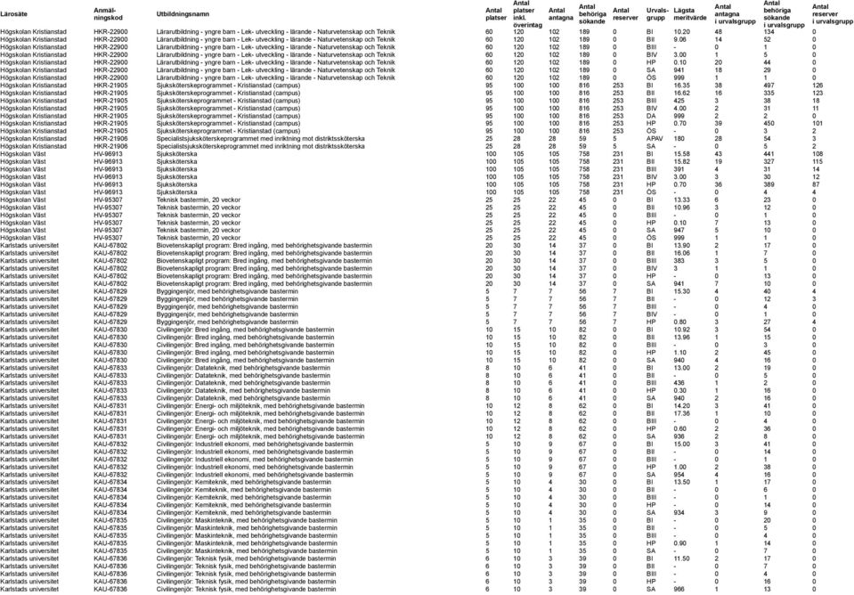 06 14 52 0 Högskolan Kristianstad HKR-22900 Lärarutbildning - yngre barn - Lek- utveckling - lärande - Naturvetenskap och Teknik 60 120 102 189 0 BIII - 0 1 0 Högskolan Kristianstad HKR-22900