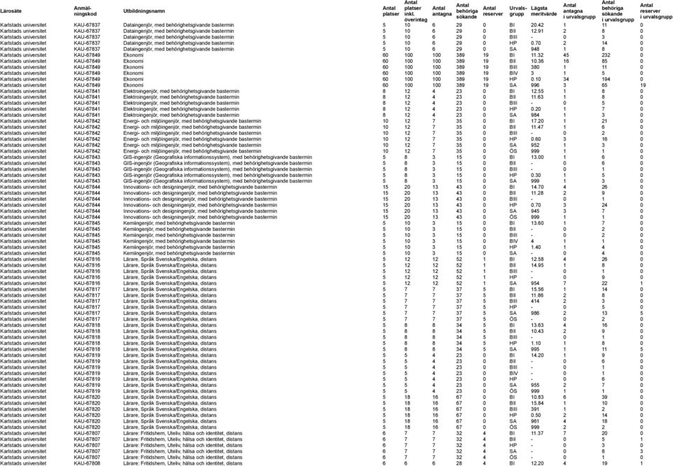 91 2 8 0 Karlstads universitet KAU-67837 Dataingenjör, med behörighetsgivande bastermin 5 10 6 29 0 BIII - 0 3 0 Karlstads universitet KAU-67837 Dataingenjör, med behörighetsgivande bastermin 5 10 6