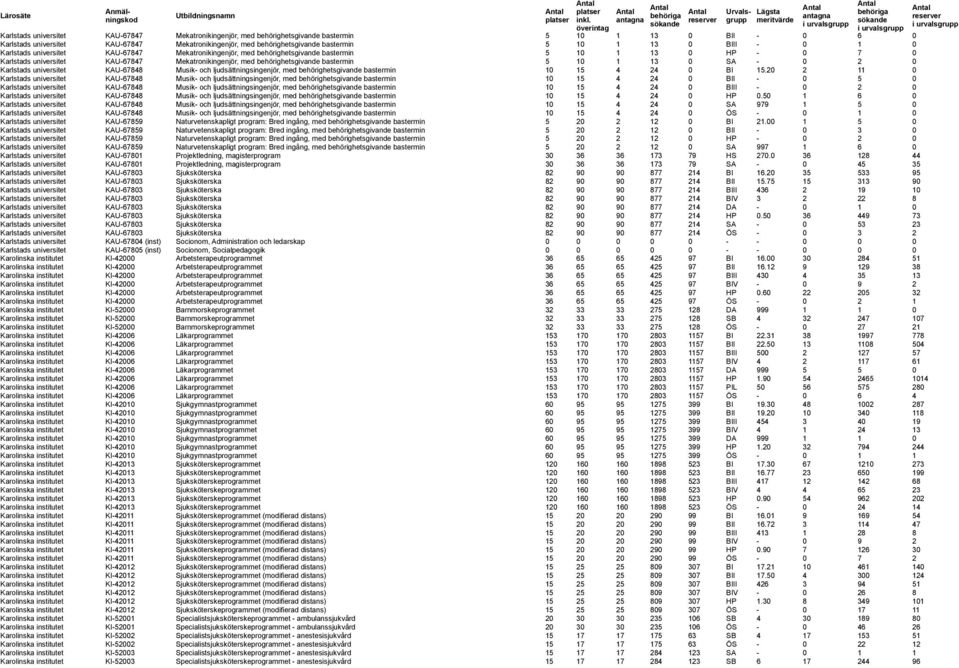 behörighetsgivande bastermin 5 10 1 13 0 SA - 0 2 0 Karlstads universitet KAU-67848 Musik- och ljudsättningsingenjör, med behörighetsgivande bastermin 10 15 4 24 0 BI 15.