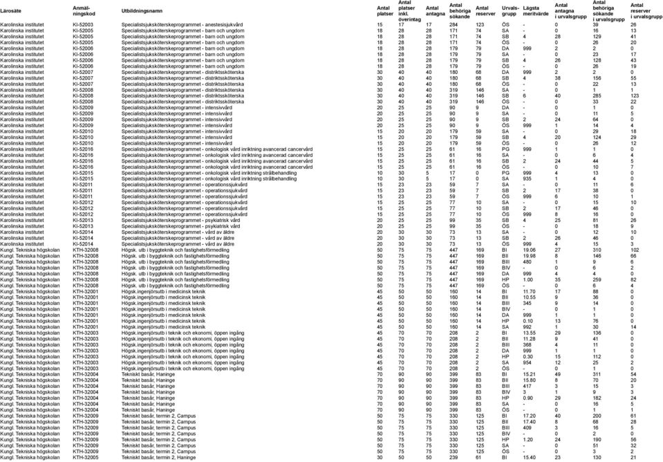 Specialistsjuksköterskeprogrammet - barn och ungdom 18 28 28 171 74 ÖS - 0 26 20 Karolinska institutet KI-52006 Specialistsjuksköterskeprogrammet - barn och ungdom 18 28 28 179 79 DA 999 2 2 0