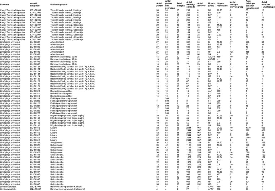 Tekniska högskolan KTH-32005 Tekniskt basår, termin 2, Haninge 30 50 50 239 61 HP 0.70 18 132 17 Kungl.