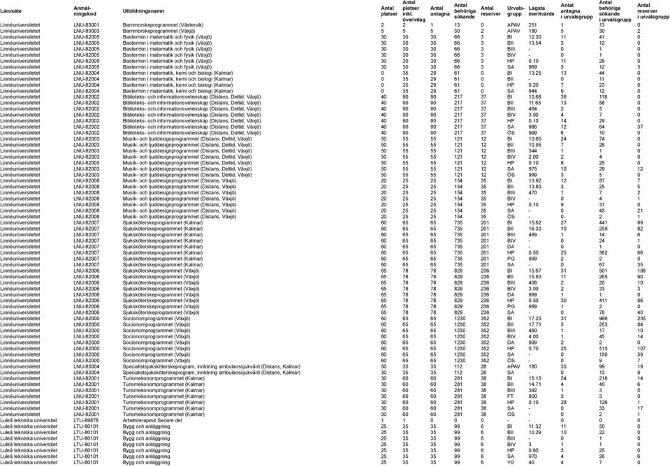 54 3 12 0 Linnéuniversitetet LNU-82005 Bastermin i matematik och fysik (Växjö) 30 30 30 66 3 BIII - 0 1 0 Linnéuniversitetet LNU-82005 Bastermin i matematik och fysik (Växjö) 30 30 30 66 3 BIV - 0 1