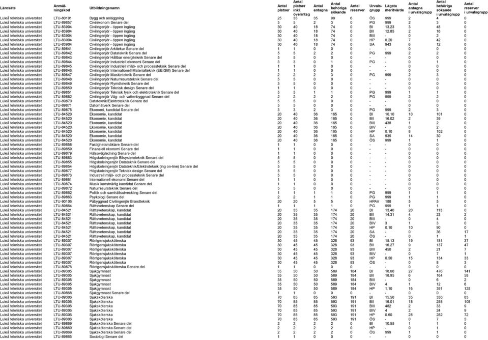 85 2 16 0 Luleå tekniska universitet LTU-83904 Civilingenjör - öppen ingång 30 40 18 74 0 BIII - 0 2 0 Luleå tekniska universitet LTU-83904 Civilingenjör - öppen ingång 30 40 18 74 0 HP 0.