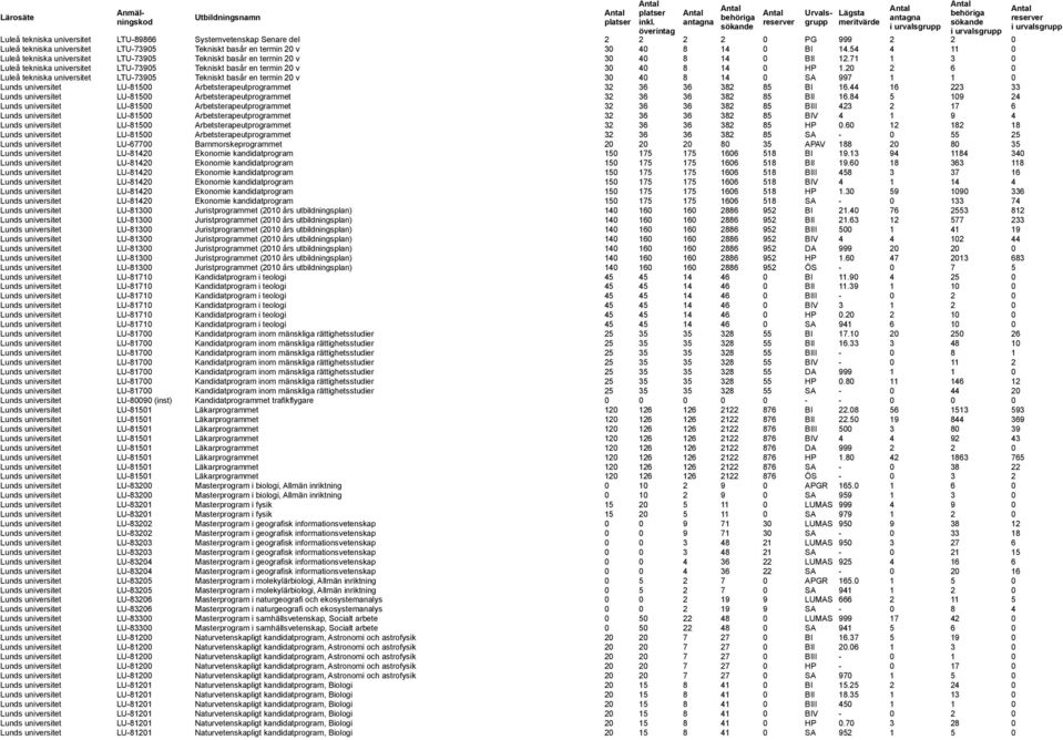 20 2 6 0 Luleå tekniska universitet LTU-73905 Tekniskt basår en termin 20 v 30 40 8 14 0 SA 997 1 1 0 Lunds universitet LU-81500 Arbetsterapeutprogrammet 32 36 36 382 85 BI 16.