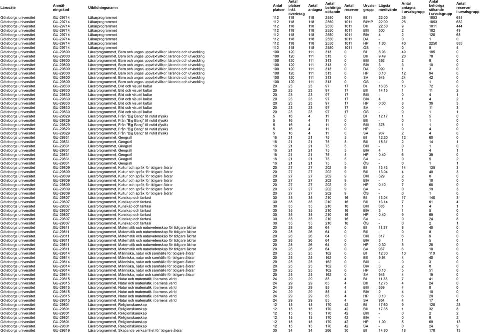 50 9 1011 444 Göteborgs universitet GU-29714 Läkarprogrammet 112 118 118 2550 1011 BIII 500 2 102 49 Göteborgs universitet GU-29714 Läkarprogrammet 112 118 118 2550 1011 BIV 4 2 120 65 Göteborgs