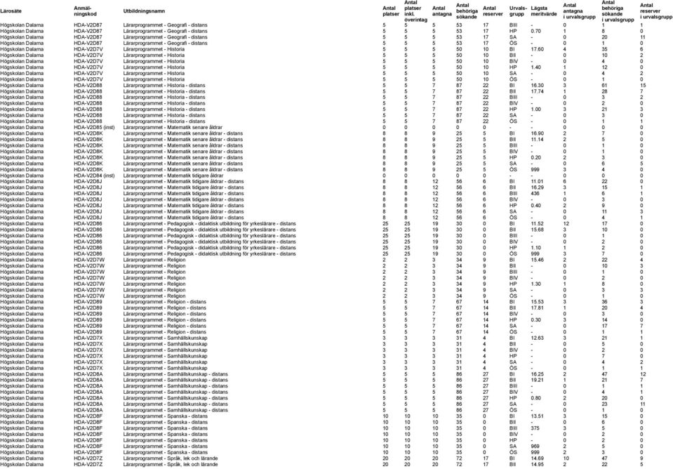 Dalarna HDA-V2D7V Lärarprogrammet - Historia 5 5 5 50 10 BI 17.