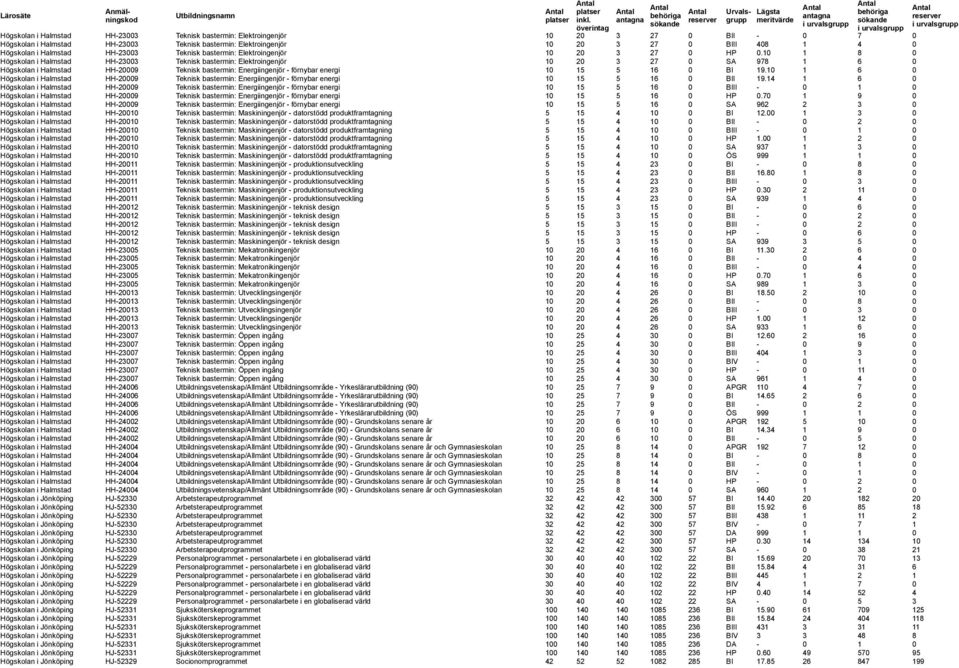 10 1 8 0 Högskolan i Halmstad HH-23003 Teknisk bastermin: Elektroingenjör 10 20 3 27 0 SA 978 1 6 0 Högskolan i Halmstad HH-20009 Teknisk bastermin: Energiingenjör - förnybar energi 10 15 5 16 0 BI