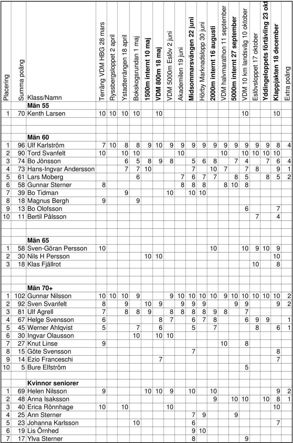 Yddingeloppets förtävling 23 okt Klappjakten 18 december Extra poäng Klass/Namn Män 55 1 70 Kenth Larsen 10 10 10 10 10 10 10 Män 60 1 96 Ulf Karlström 7 10 8 8 9 10 9 9 9 9 9 9 9 9 9 9 8 4 2 90 Tord