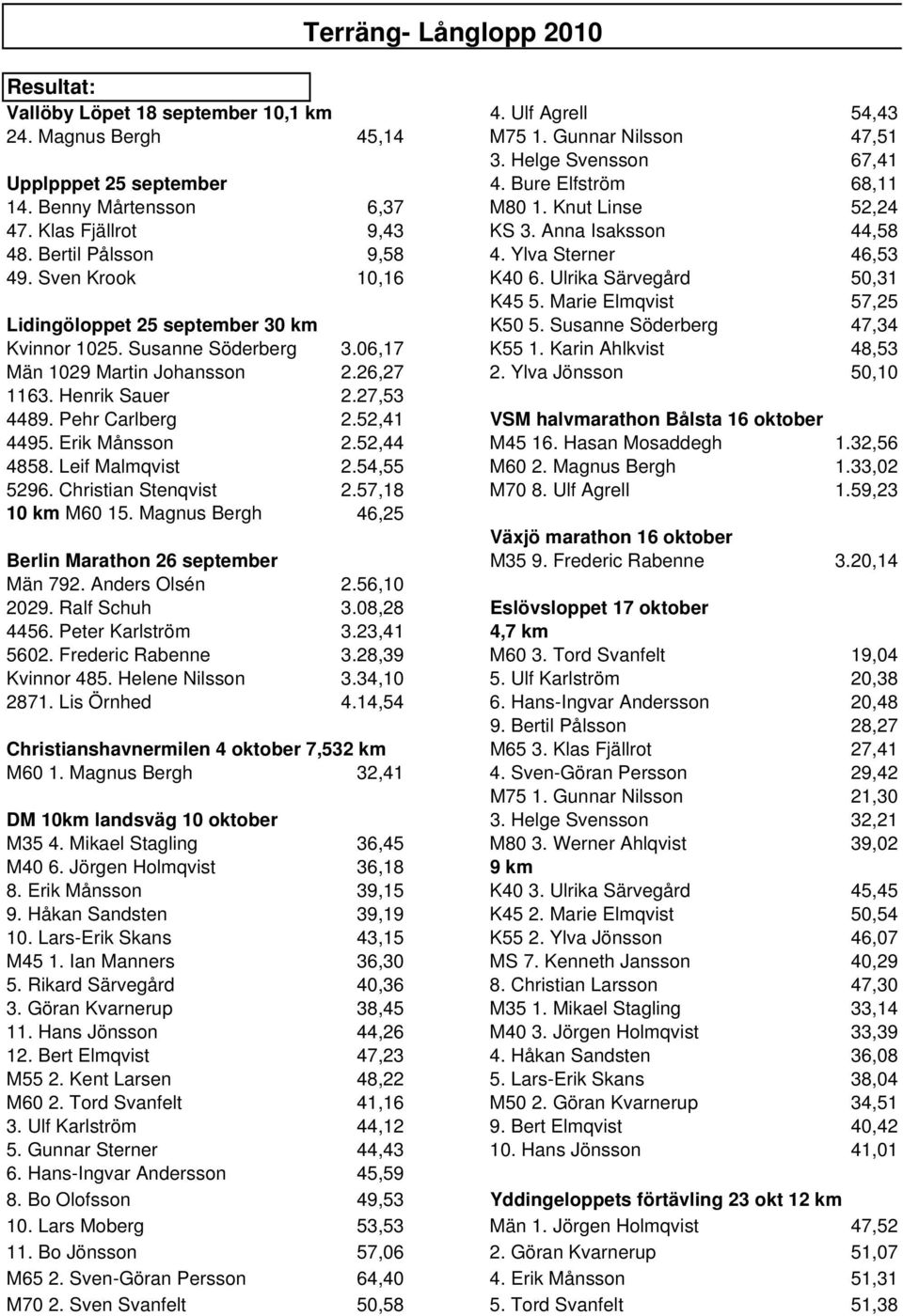 Ulrika Särvegård 50,31 K45 5. Marie Elmqvist 57,25 Lidingöloppet 25 september 30 km K50 5. Susanne Söderberg 47,34 Kvinnor 1025. Susanne Söderberg 3.06,17 K55 1.