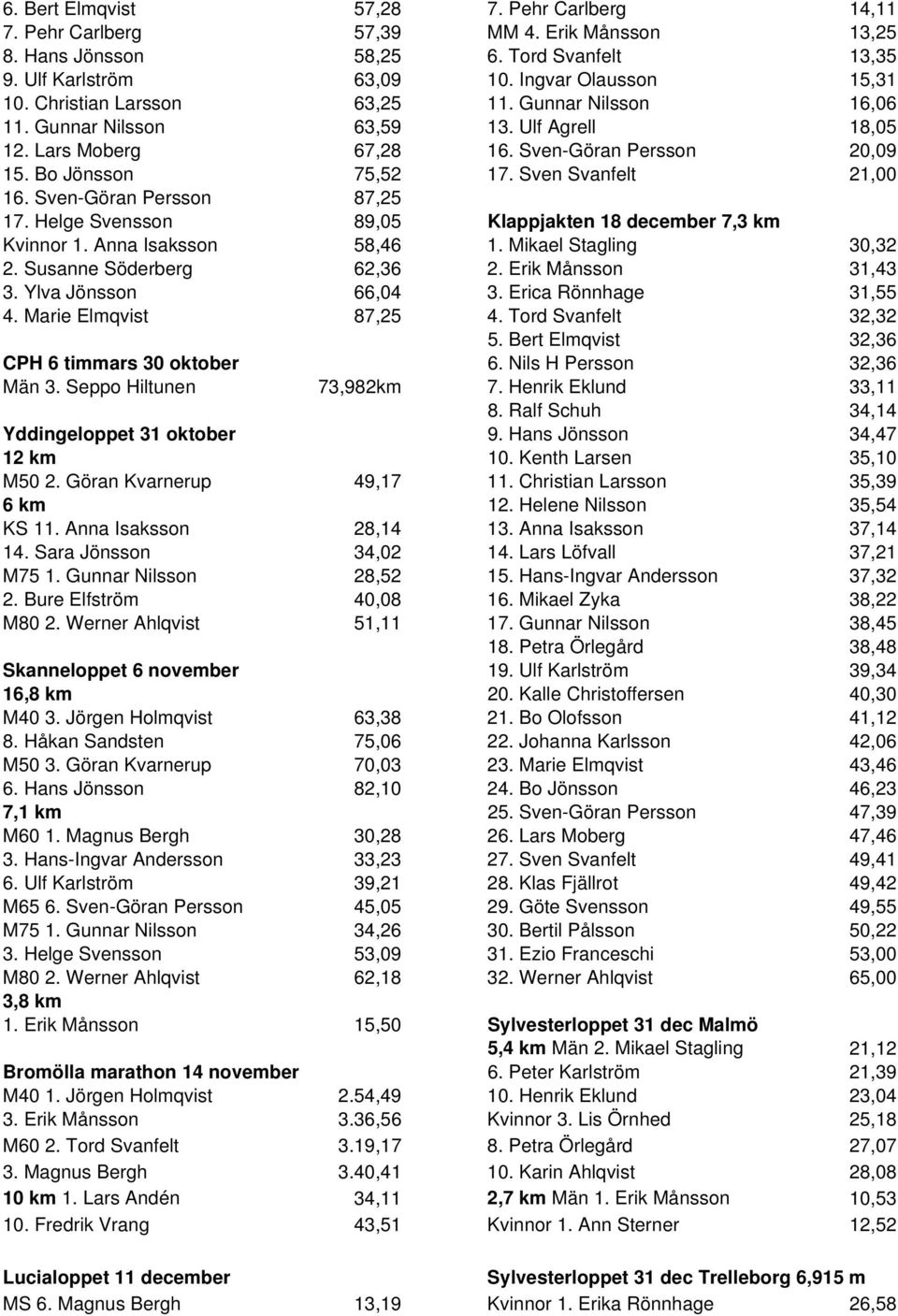 Sven-Göran Persson 87,25 17. Helge Svensson 89,05 Klappjakten 18 december 7,3 km Kvinnor 1. Anna Isaksson 58,46 1. Mikael Stagling 30,32 2. Susanne Söderberg 62,36 2. Erik Månsson 31,43 3.