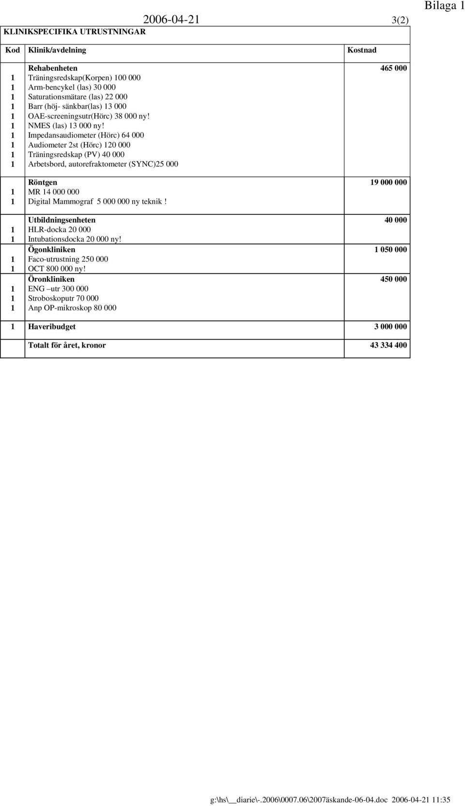Impedansaudiometer (Hörc) 64 000 Audiometer 2st (Hörc) 20 000 Träningsredskap (PV) Arbetsbord, autorefraktometer (SYNC)25 000 Röntgen MR 4 000 000 Digital Mammograf 5 000 000 ny