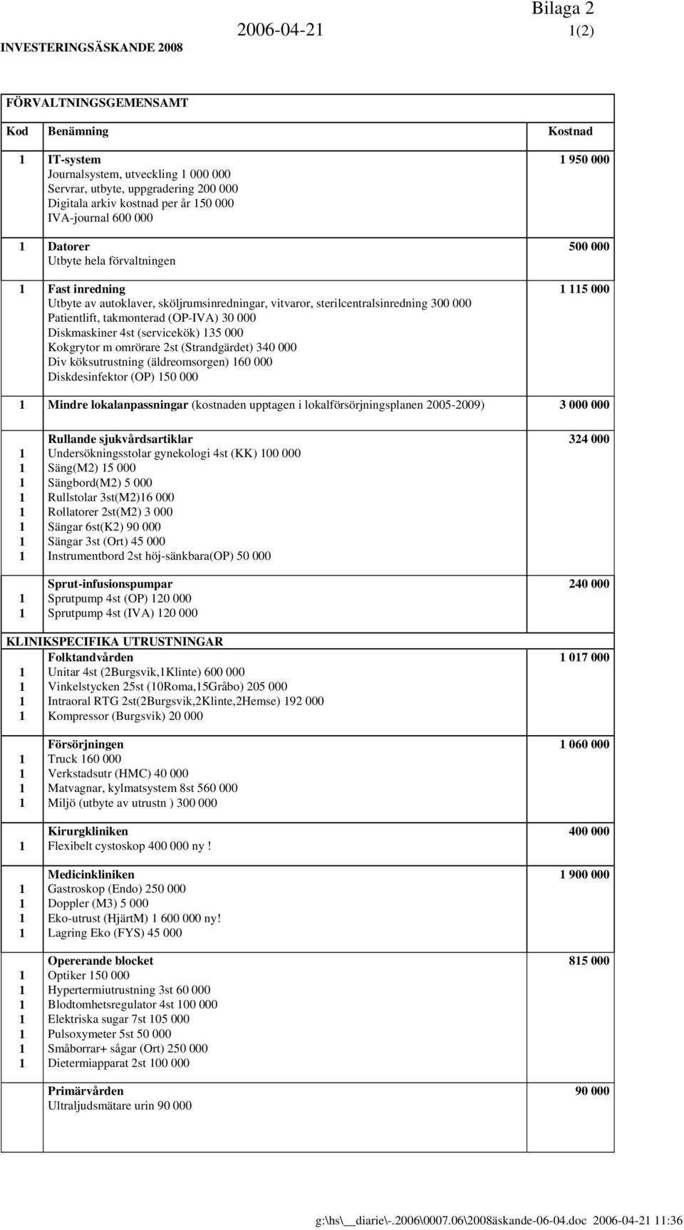 (Strandgärdet) 3 Div köksutrustning (äldreomsorgen) 60 000 Diskdesinfektor (OP) 50 000 950 000 500 000 5 000 Mindre lokalanpassningar (kostnaden upptagen i lokalförsörjningsplanen 2005-2009) 3 000