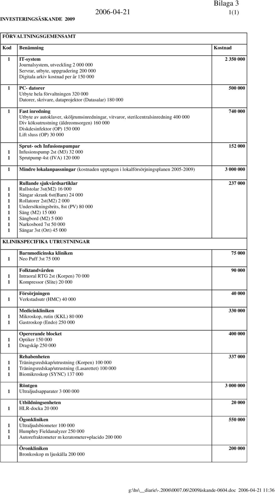 000 Lift sluss (OP) 30 000 2 350 000 500 000 7 Sprut- och Infusionspumpar Infusionspump 2st (M3) 32 000 Sprutpump 4st (IVA) 20 000 52 000 Mindre lokalanpassningar (kostnaden upptagen i