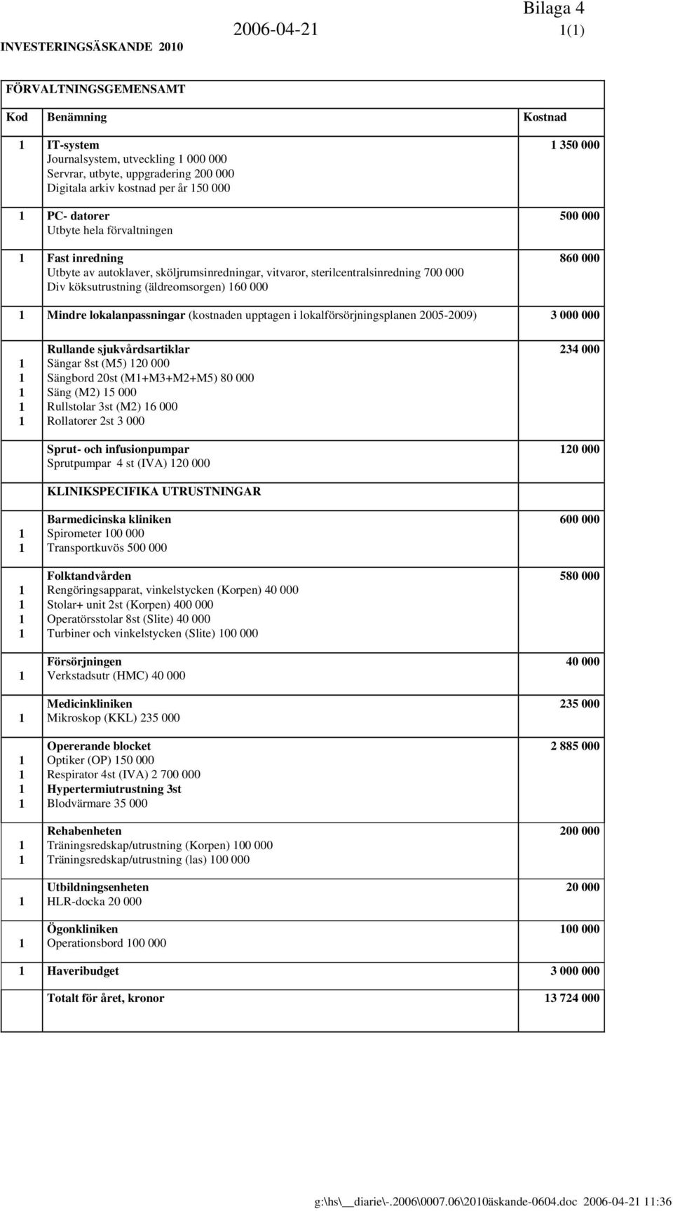 lokalförsörjningsplanen 2005-2009) 3 000 000 Rullande sjukvårdsartiklar Sängar 8st (M5) 20 000 Sängbord 20st (M+M3+M2+M5) 80 000 Säng (M2) 5 000 Rullstolar 3st (M2) 6 000 Rollatorer 2st 3 000 Sprut-