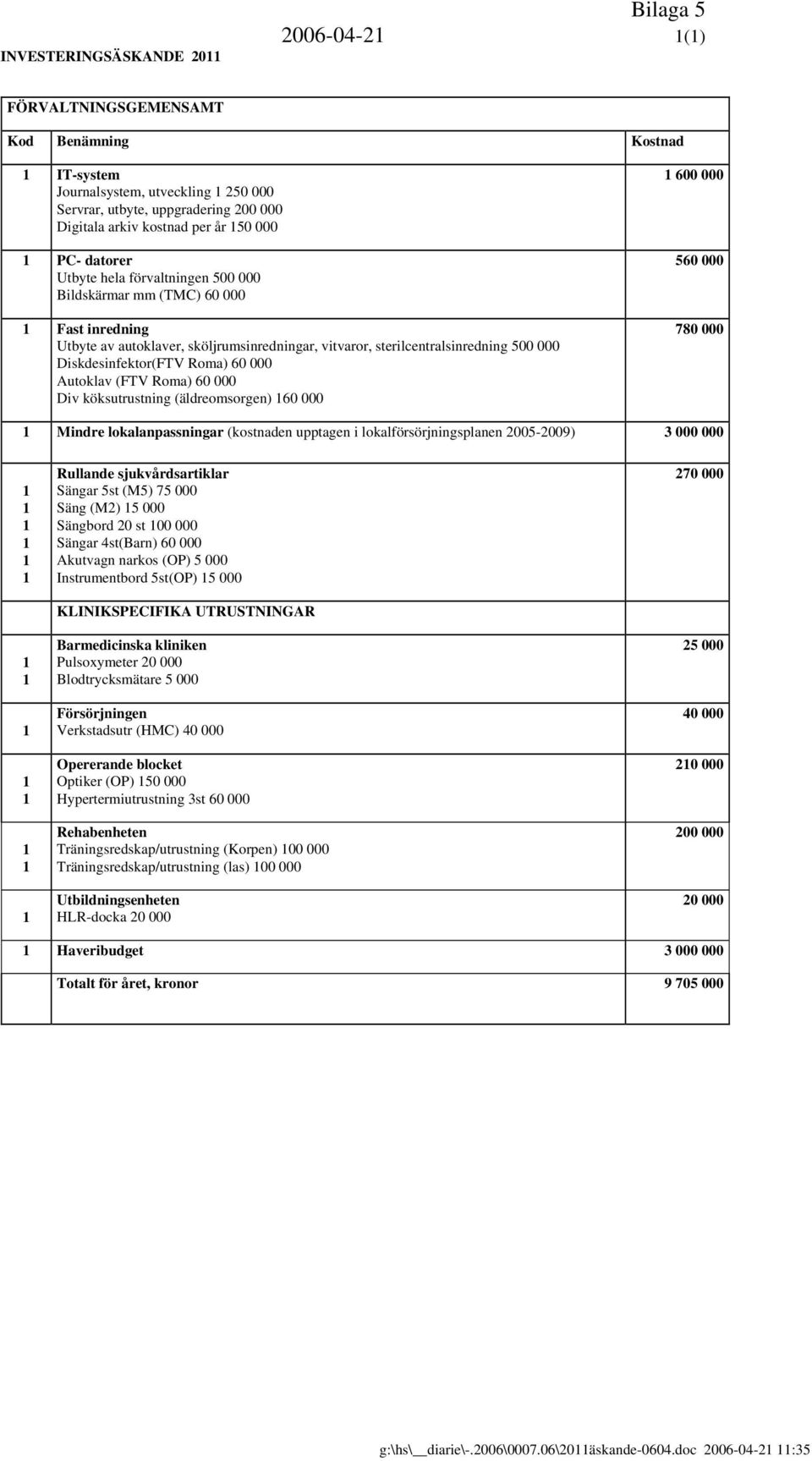 000 600 000 560 000 780 000 Mindre lokalanpassningar (kostnaden upptagen i lokalförsörjningsplanen 2005-2009) 3 000 000 Rullande sjukvårdsartiklar Sängar 5st (M5) 75 000 Säng (M2) 5 000 Sängbord 20