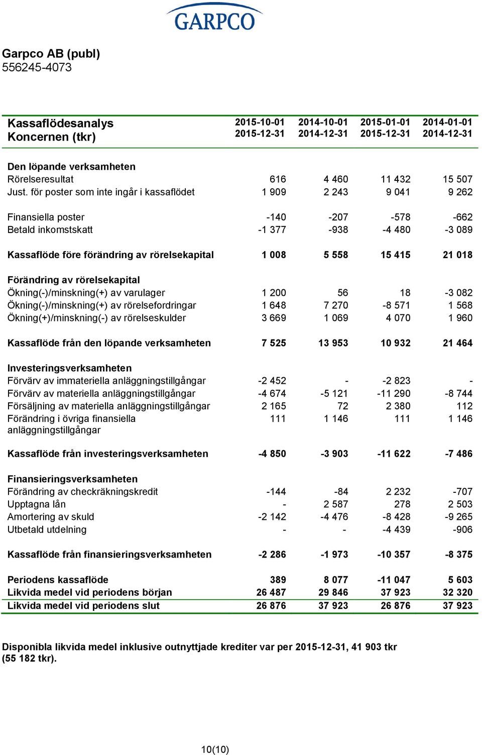 558 15 415 21 018 Förändring av rörelsekapital Ökning(-)/minskning(+) av varulager 1 200 56 18-3 082 Ökning(-)/minskning(+) av rörelsefordringar 1 648 7 270-8 571 1 568 Ökning(+)/minskning(-) av