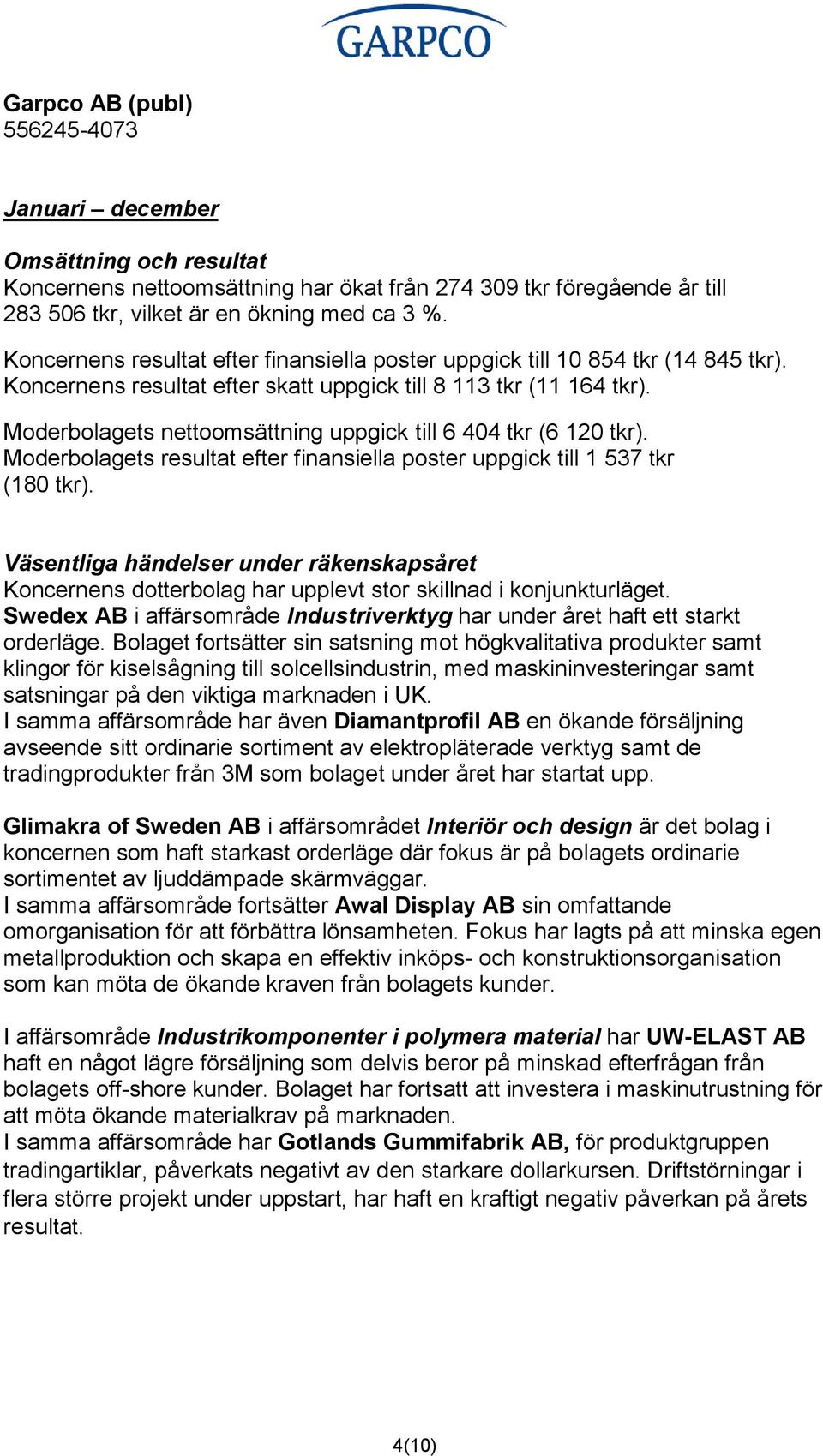 Moderbolagets nettoomsättning uppgick till 6 404 tkr (6 120 tkr). Moderbolagets resultat efter finansiella poster uppgick till 1 537 tkr (180 tkr).