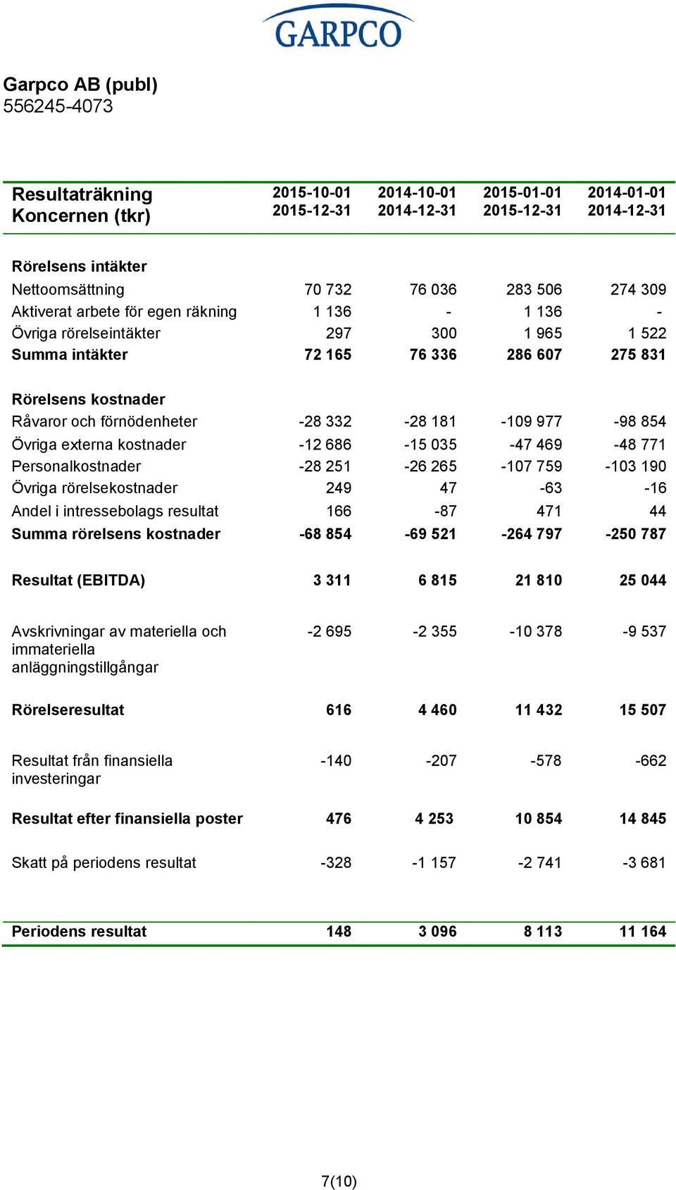 469-48 771 Personalkostnader -28 251-26 265-107 759-103 190 Övriga rörelsekostnader 249 47-63 -16 Andel i intressebolags resultat 166-87 471 44 Summa rörelsens kostnader -68 854-69 521-264 797-250