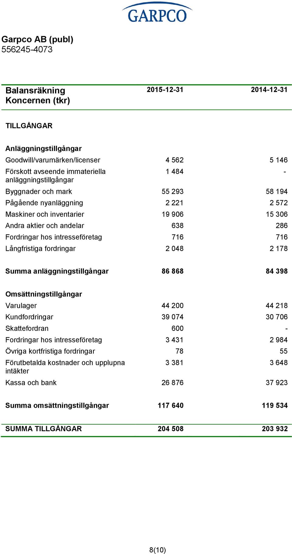 Summa anläggningstillgångar 86 868 84 398 Omsättningstillgångar Varulager 44 200 44 218 Kundfordringar 39 074 30 706 Skattefordran 600 - Fordringar hos intresseföretag 3 431 2 984 Övriga