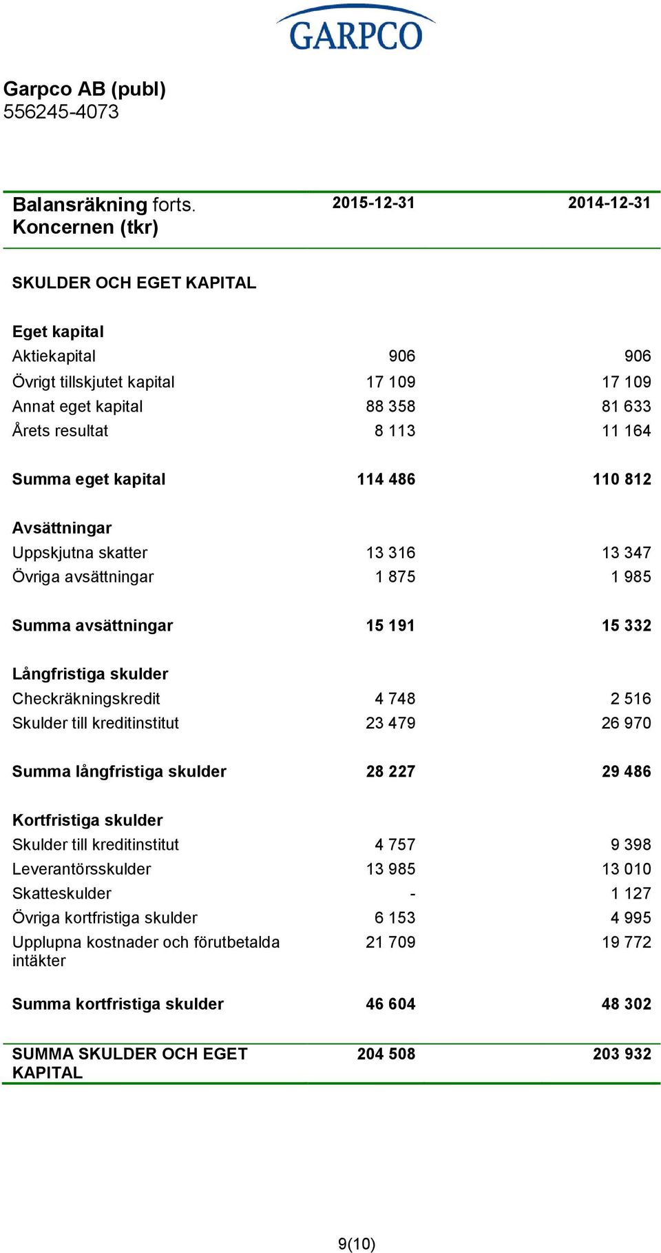 114 486 110 812 Avsättningar Uppskjutna skatter 13 316 13 347 Övriga avsättningar 1 875 1 985 Summa avsättningar 15 191 15 332 Långfristiga skulder Checkräkningskredit 4 748 2 516 Skulder till