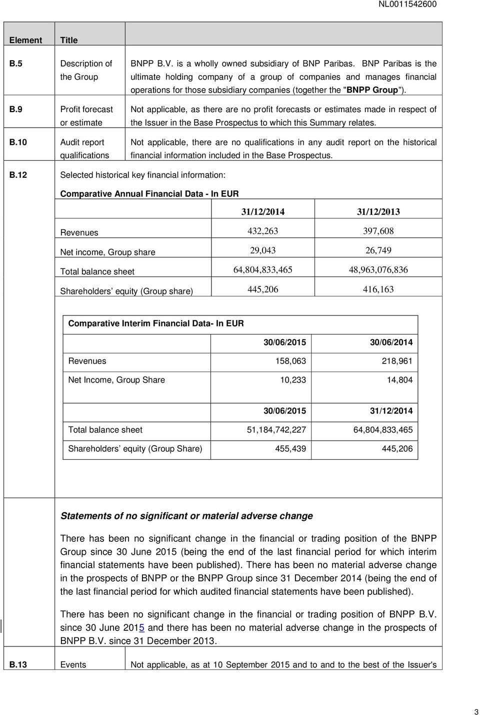 Not applicable, as there are no profit forecasts or estimates made in respect of the Issuer in the Base Prospectus to which this Summary relates.