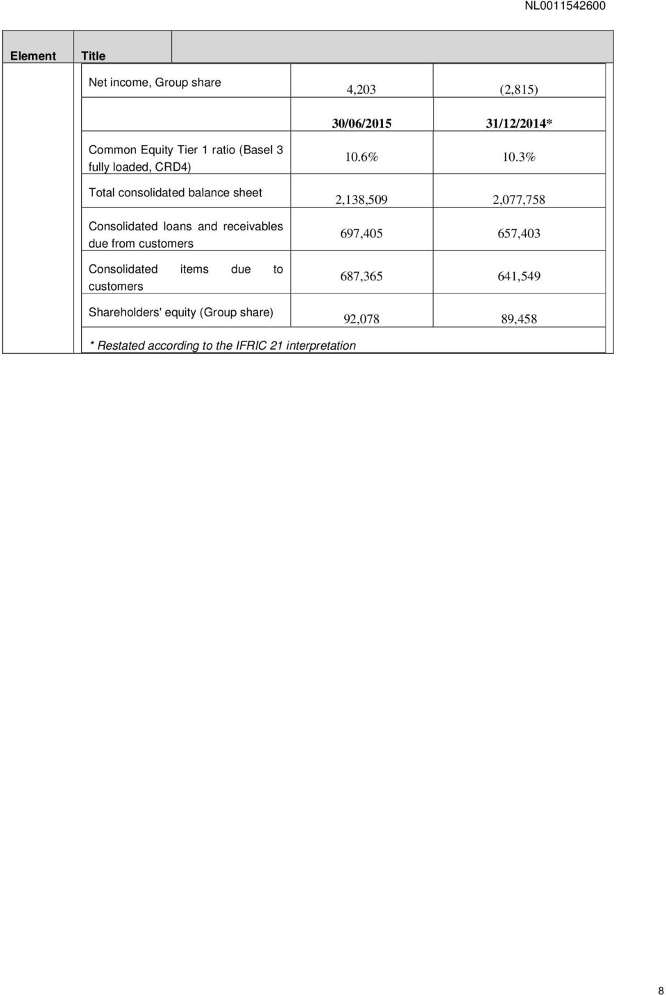 from customers Consolidated items due to customers Shareholders' equity (Group share) 10.6% 10.