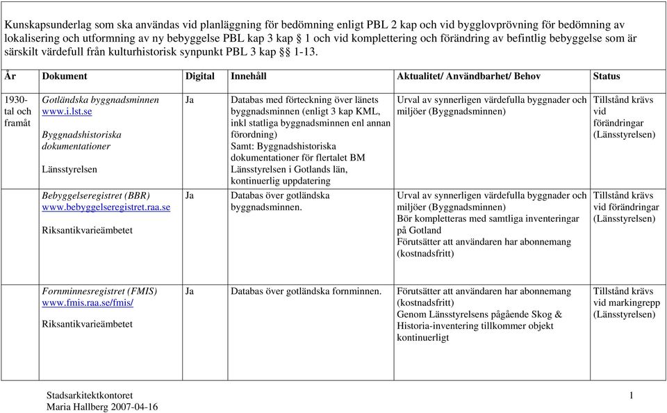 År Dokument Digital Innehåll Aktualitet/ Användbarhet/ Behov Status 1930- tal och framåt Gotländska byggnadsminnen www.i.lst.