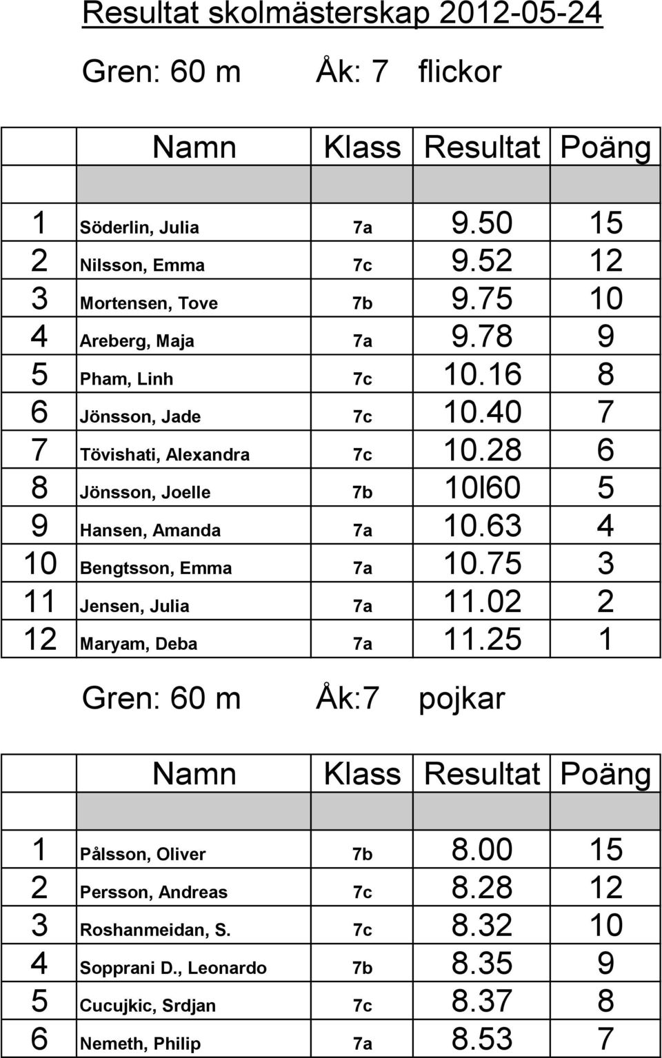 28 6 8 Jönsson, Joelle 7b 10l60 5 9 Hansen, Amanda 7a 10.63 4 10 Bengtsson, Emma 7a 10.75 3 11 Jensen, Julia 7a 11.02 2 12 Maryam, Deba 7a 11.