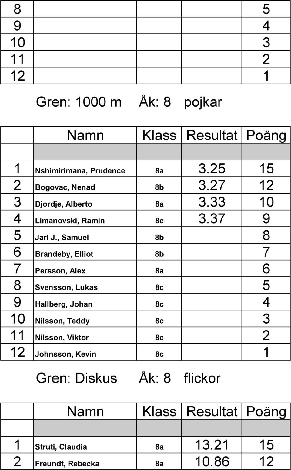 , Samuel 8b 8 6 Brandeby, Elliot 8b 7 7 Persson, Alex 8a 6 8 Svensson, Lukas 8c 5 9 Hallberg, Johan 8c 4 10