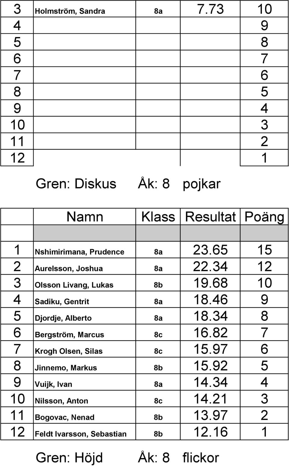 46 9 5 Djordje, Alberto 8a 18.34 8 6 Bergström, Marcus 8c 16.82 7 7 Krogh Olsen, Silas 8c 15.97 6 8 Jinnemo, Markus 8b 15.