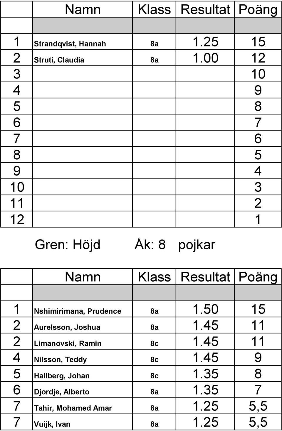 Prudence 8a 1.50 15 2 Aurelsson, Joshua 8a 1.45 11 2 Limanovski, Ramin 8c 1.