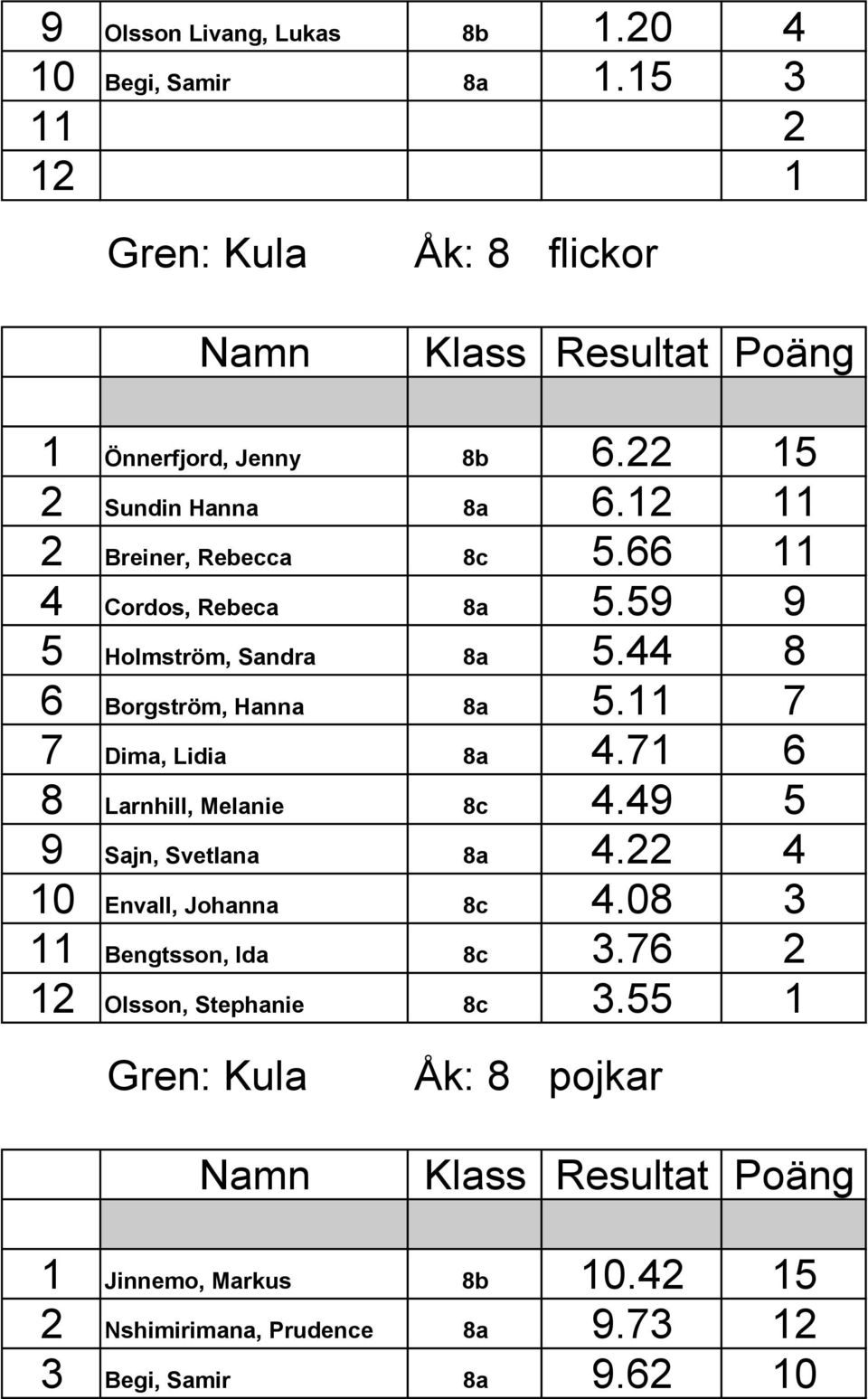 44 8 6 Borgström, Hanna 8a 5.11 7 7 Dima, Lidia 8a 4.71 6 8 Larnhill, Melanie 8c 4.49 5 9 Sajn, Svetlana 8a 4.