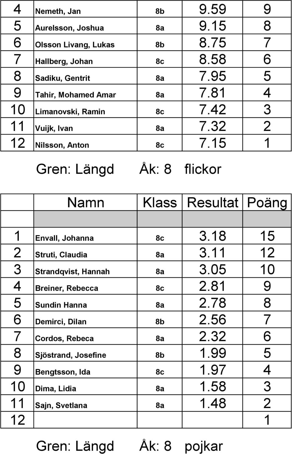 15 1 Gren: Längd Åk: 8 flickor 1 Envall, Johanna 8c 3.18 15 2 Struti, Claudia 8a 3.11 12 3 Strandqvist, Hannah 8a 3.05 10 4 Breiner, Rebecca 8c 2.