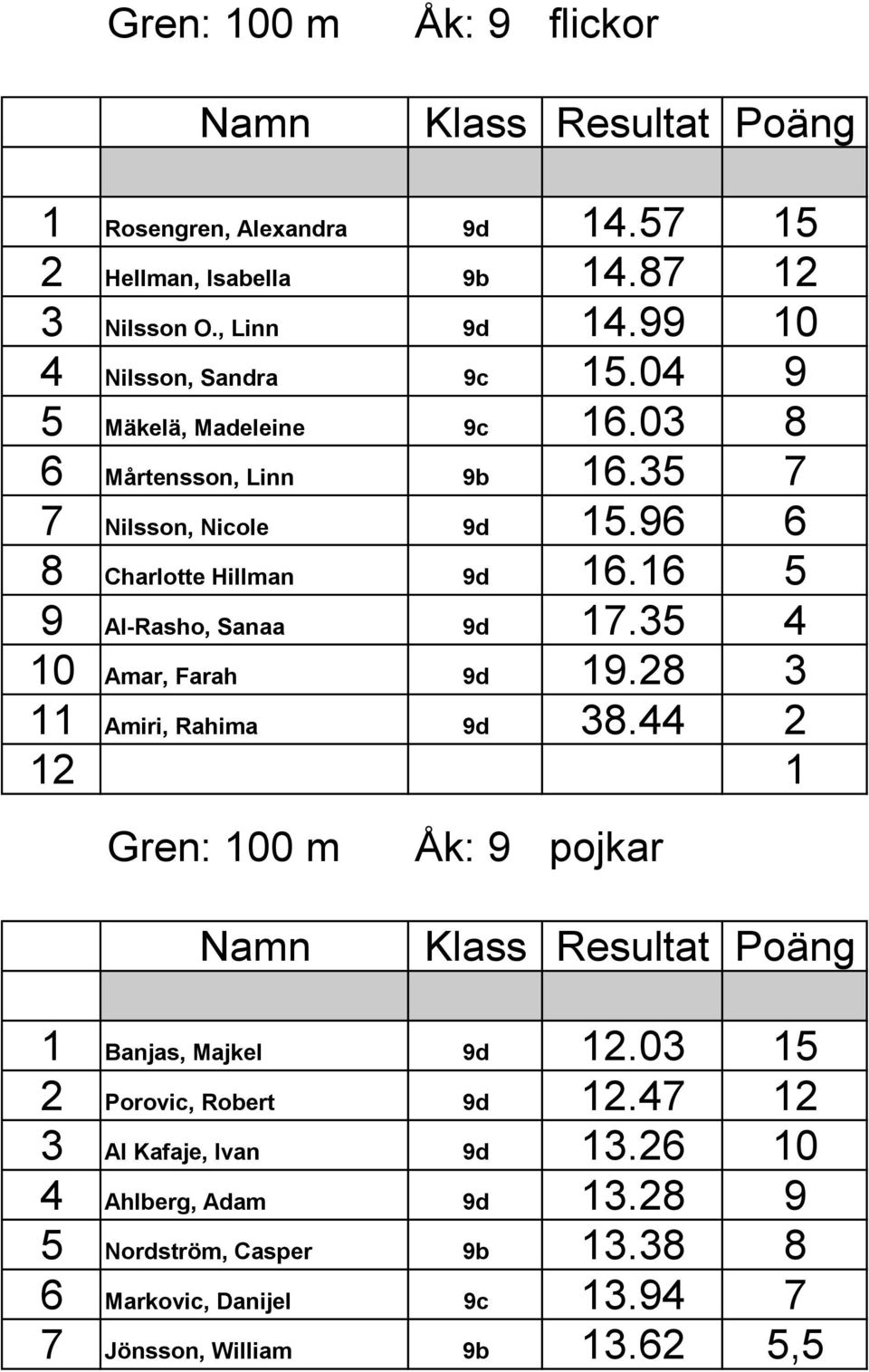 16 5 9 Al-Rasho, Sanaa 9d 17.35 4 10 Amar, Farah 9d 19.28 3 11 Amiri, Rahima 9d 38.44 2 Gren: 100 m Åk: 9 pojkar 1 Banjas, Majkel 9d 12.