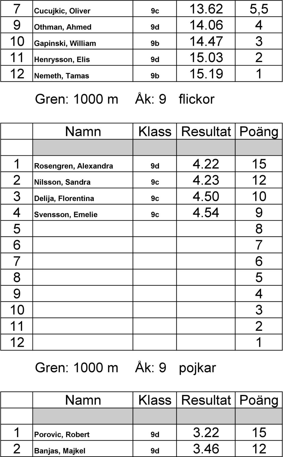 19 1 Gren: 1000 m Åk: 9 flickor 1 Rosengren, Alexandra 9d 4.22 15 2 Nilsson, Sandra 9c 4.