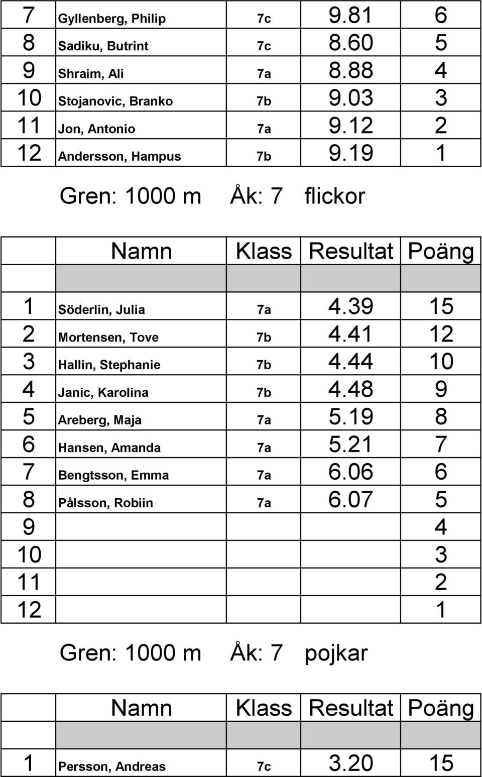 39 15 2 Mortensen, Tove 7b 4.41 12 3 Hallin, Stephanie 7b 4.44 10 4 Janic, Karolina 7b 4.48 9 5 Areberg, Maja 7a 5.