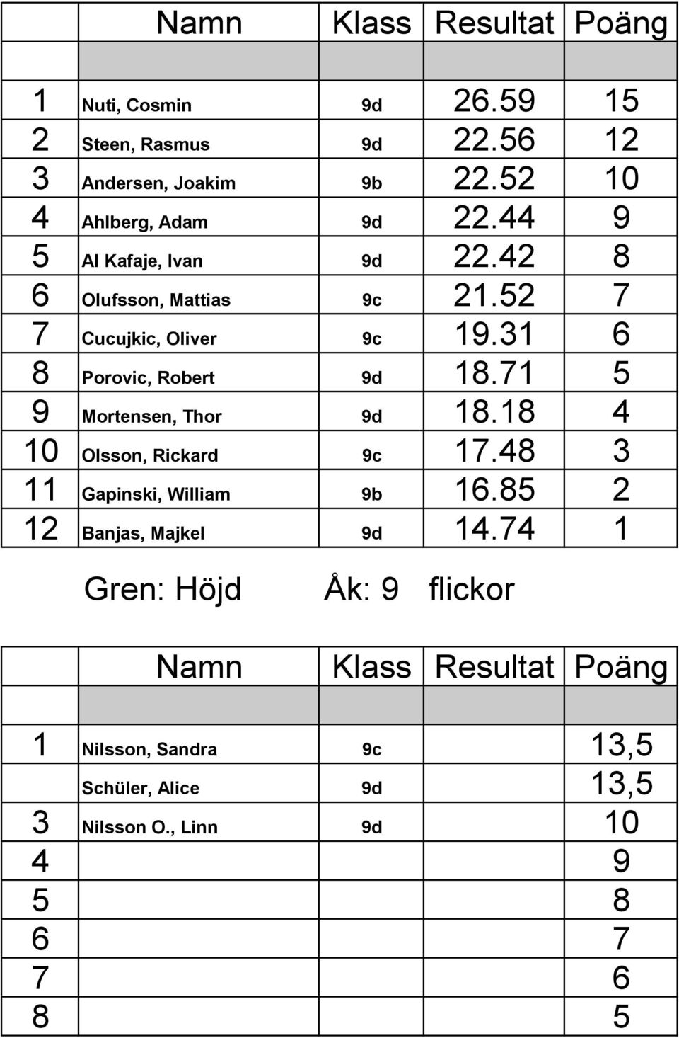 31 6 8 Porovic, Robert 9d 18.71 5 9 Mortensen, Thor 9d 18.18 4 10 Olsson, Rickard 9c 17.