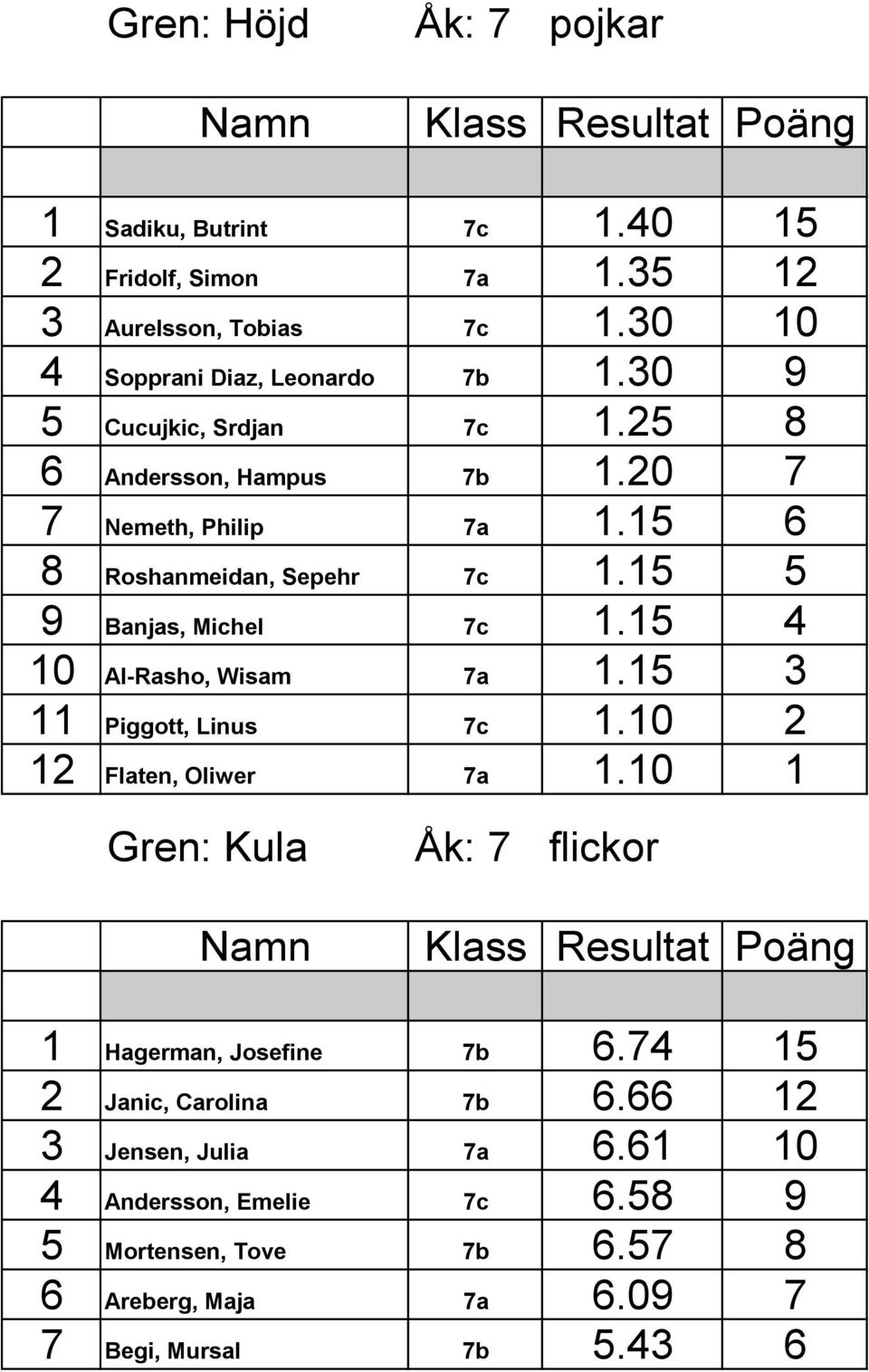 15 4 10 Al-Rasho, Wisam 7a 1.15 3 11 Piggott, Linus 7c 1.10 2 12 Flaten, Oliwer 7a 1.10 1 Gren: Kula Åk: 7 flickor 1 Hagerman, Josefine 7b 6.