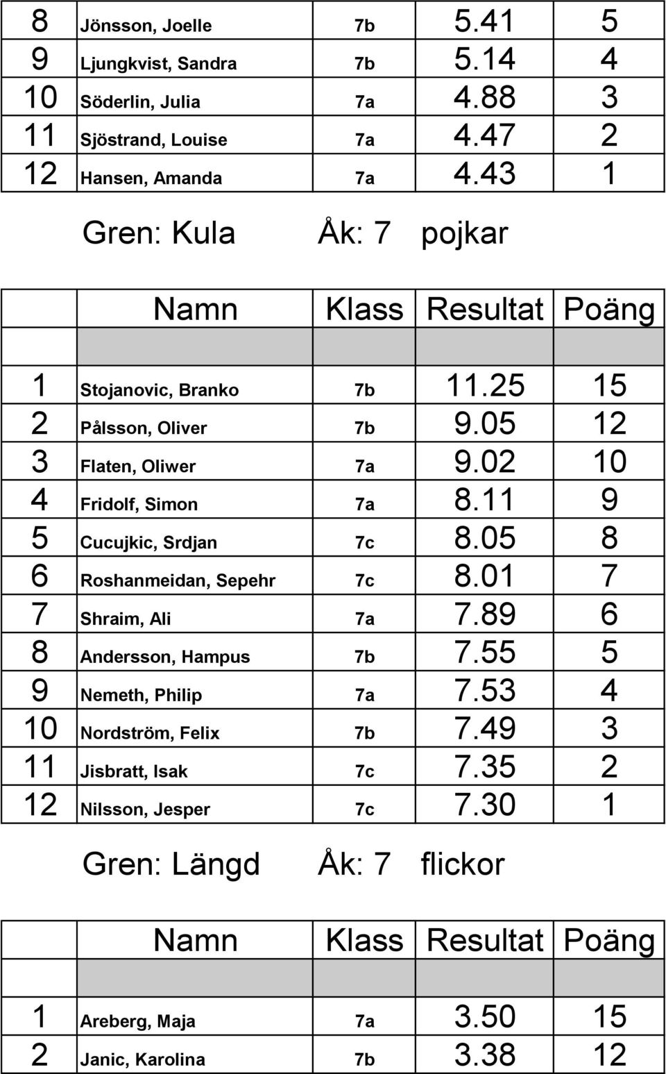 11 9 5 Cucujkic, Srdjan 7c 8.05 8 6 Roshanmeidan, Sepehr 7c 8.01 7 7 Shraim, Ali 7a 7.89 6 8 Andersson, Hampus 7b 7.55 5 9 Nemeth, Philip 7a 7.