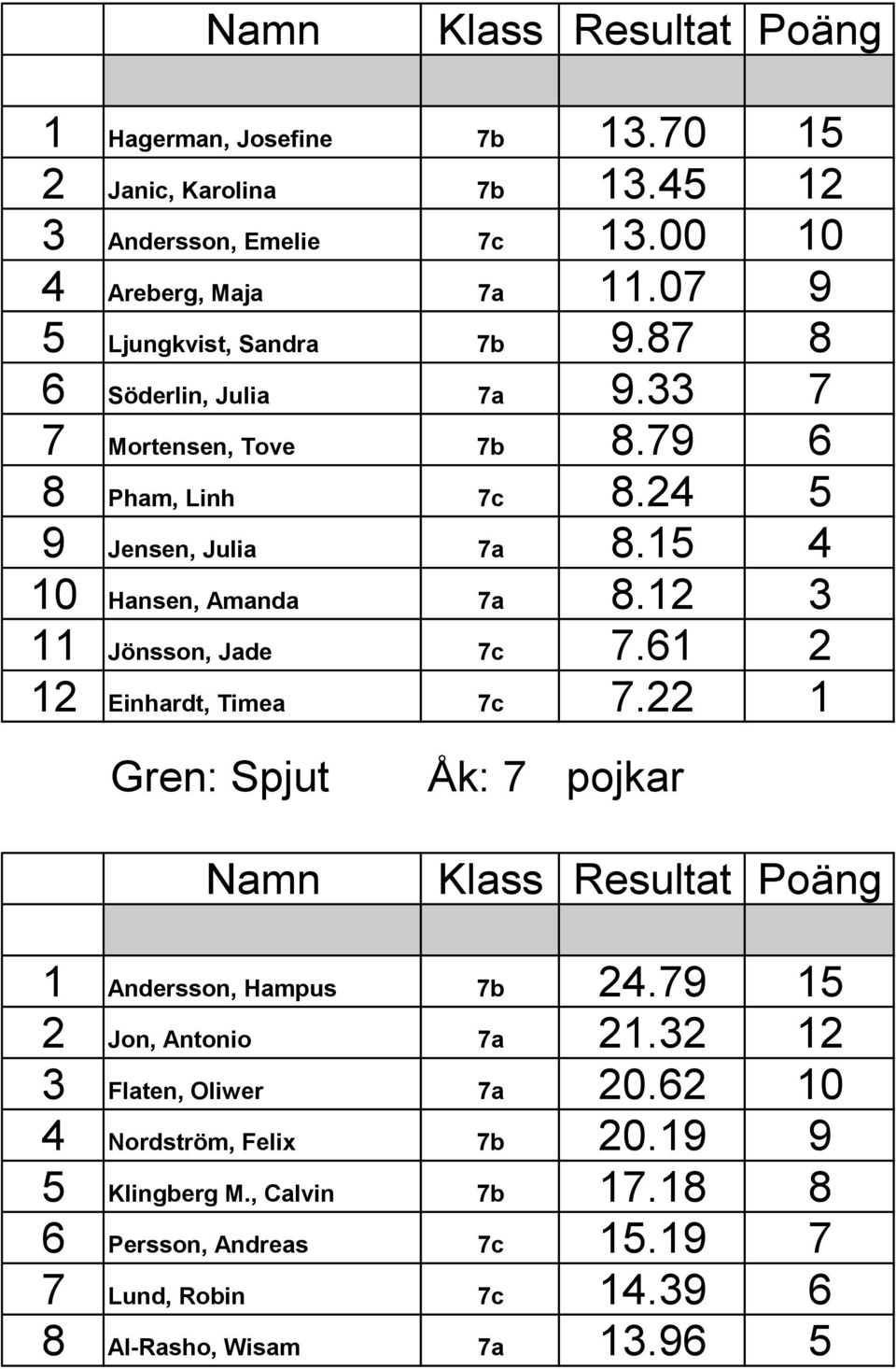 12 3 11 Jönsson, Jade 7c 7.61 2 12 Einhardt, Timea 7c 7.22 1 Gren: Spjut Åk: 7 pojkar 1 Andersson, Hampus 7b 24.79 15 2 Jon, Antonio 7a 21.