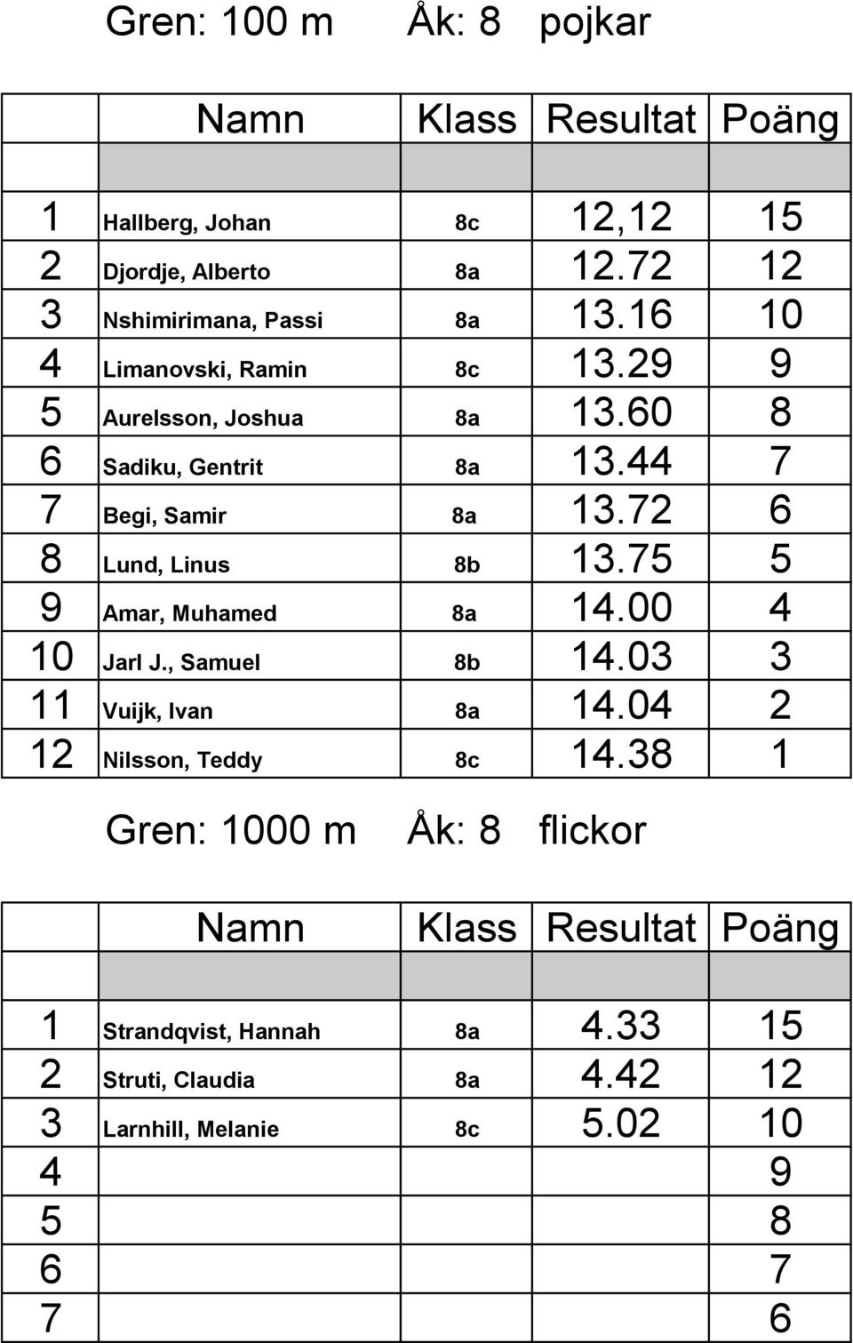 72 6 8 Lund, Linus 8b 13.75 5 9 Amar, Muhamed 8a 14.00 4 10 Jarl J., Samuel 8b 14.03 3 11 Vuijk, Ivan 8a 14.