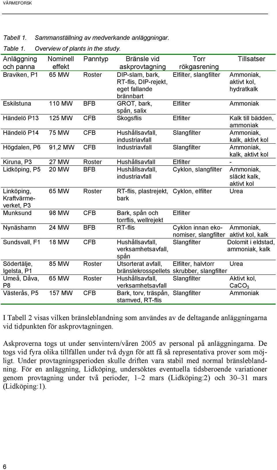 Ammoniak, aktivt kol, hydratkalk brännbart Eskilstuna 110 MW BFB GROT, bark, Elfilter Ammoniak spån, salix Händelö P13 125 MW CFB Skogsflis Elfilter Kalk till bädden, ammoniak Händelö P14 75 MW CFB