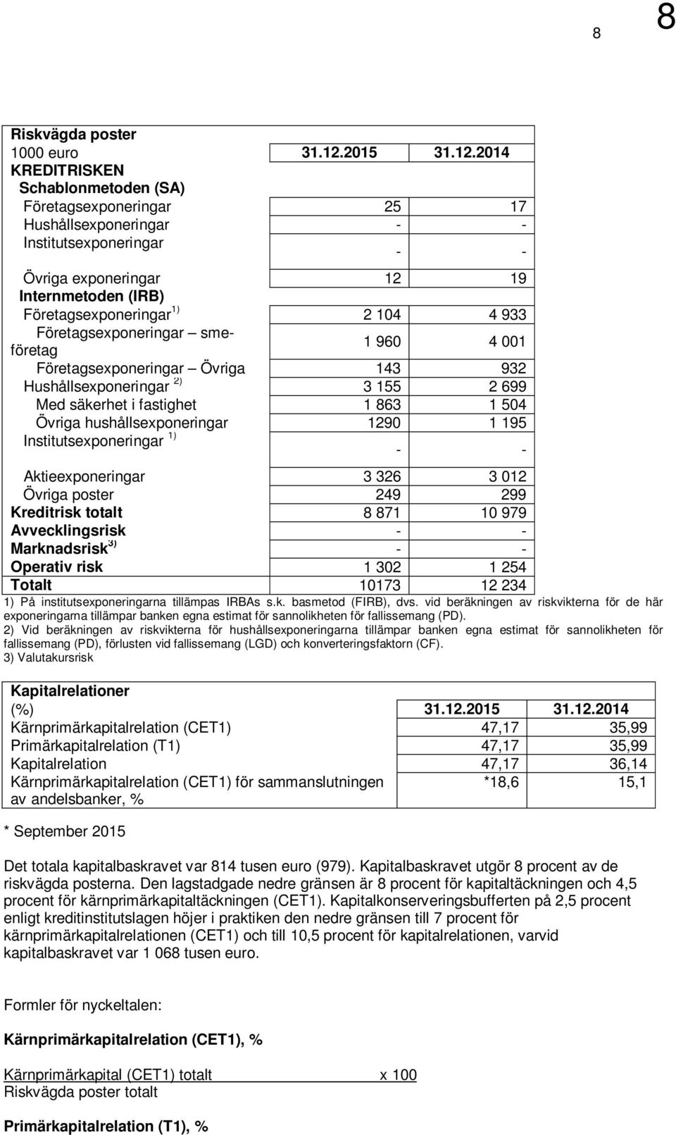 2014 KREDITRISKEN Schablonmetoden (SA) Företagsexponeringar 25 17 Hushållsexponeringar - - Institutsexponeringar - - Övriga exponeringar 12 19 Internmetoden (IRB) Företagsexponeringar 1) 2 104 4 933