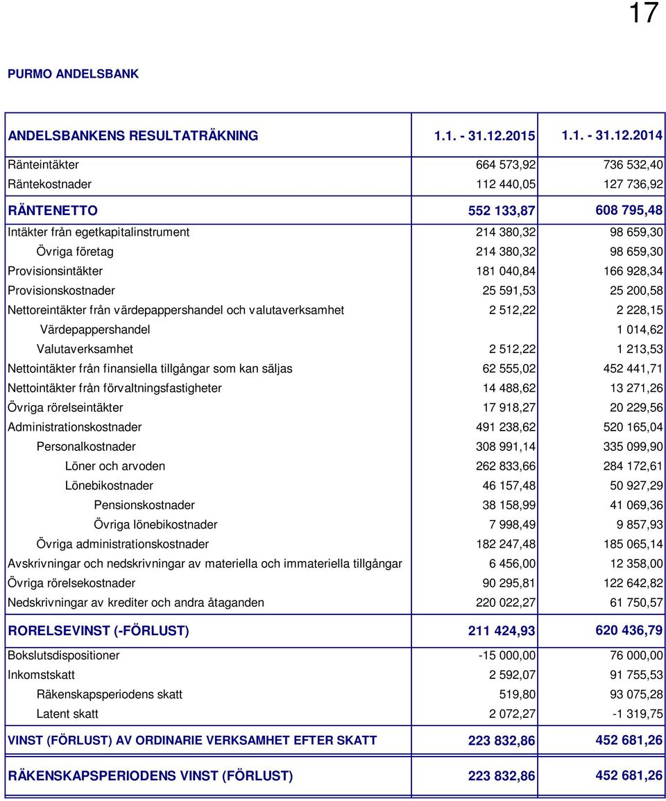 Provisionskostnader 25 591,53 Nettoreintäkter från värdepappershandel och valutaverksamhet 2 512,22 Värdepappershandel Valutaverksamhet 2 512,22 Nettointäkter från finansiella tillgångar som kan