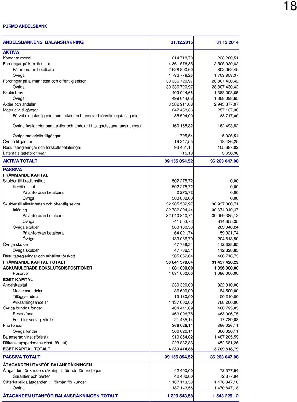 2014 AKTIVA Kontanta medel 214 718,70 233 260,51 Fordringar på kreditinstitut 4 361 576,85 2 505 920,82 På anfordran betalbara 2 628 800,60 802 062,45 Övriga 1 732 776,25 1 703 858,37 Fordringar på