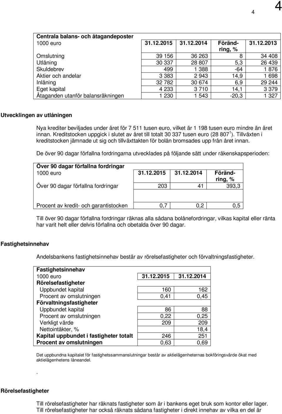 2014 Förändring, % 31.12.