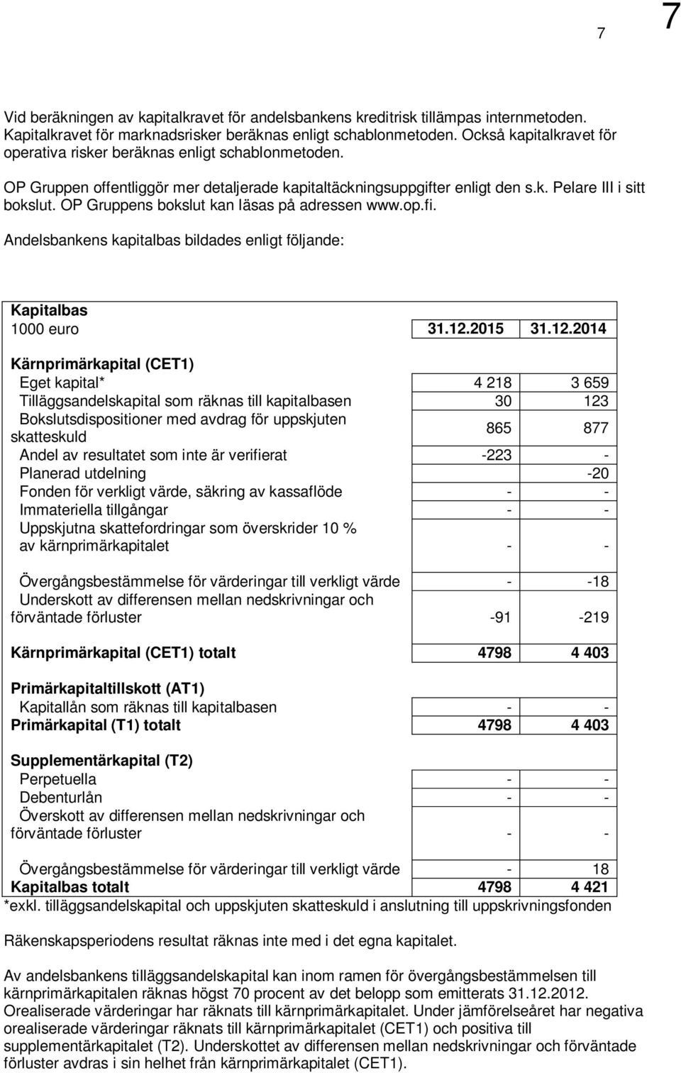 OP Gruppens bokslut kan läsas på adressen www.op.fi. Andelsbankens kapitalbas bildades enligt följande: Kapitalbas 1000 euro 31.12.