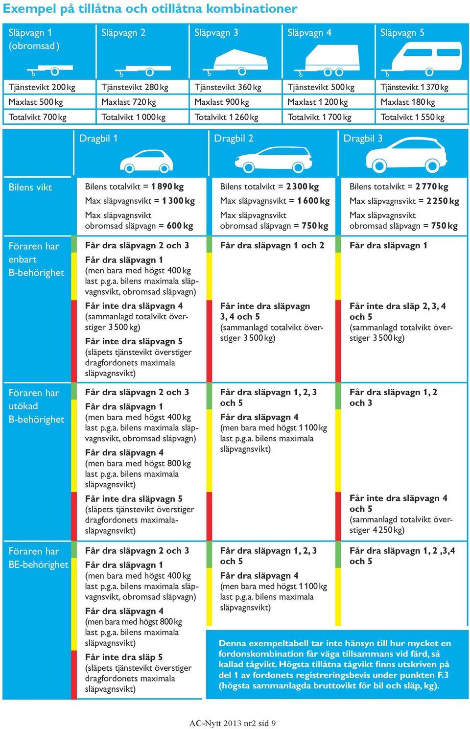Dragbil 2 Dragbil 3 Bilens vikt Bilens totalvikt = 1890 kg Max släpvagnsvikt = 1300 kg Max släpvagnsvikt obromsad släpvagn = 600 kg Bilens totalvikt = 2 300 kg Max släpvagnsvikt = 1 600 kg Max