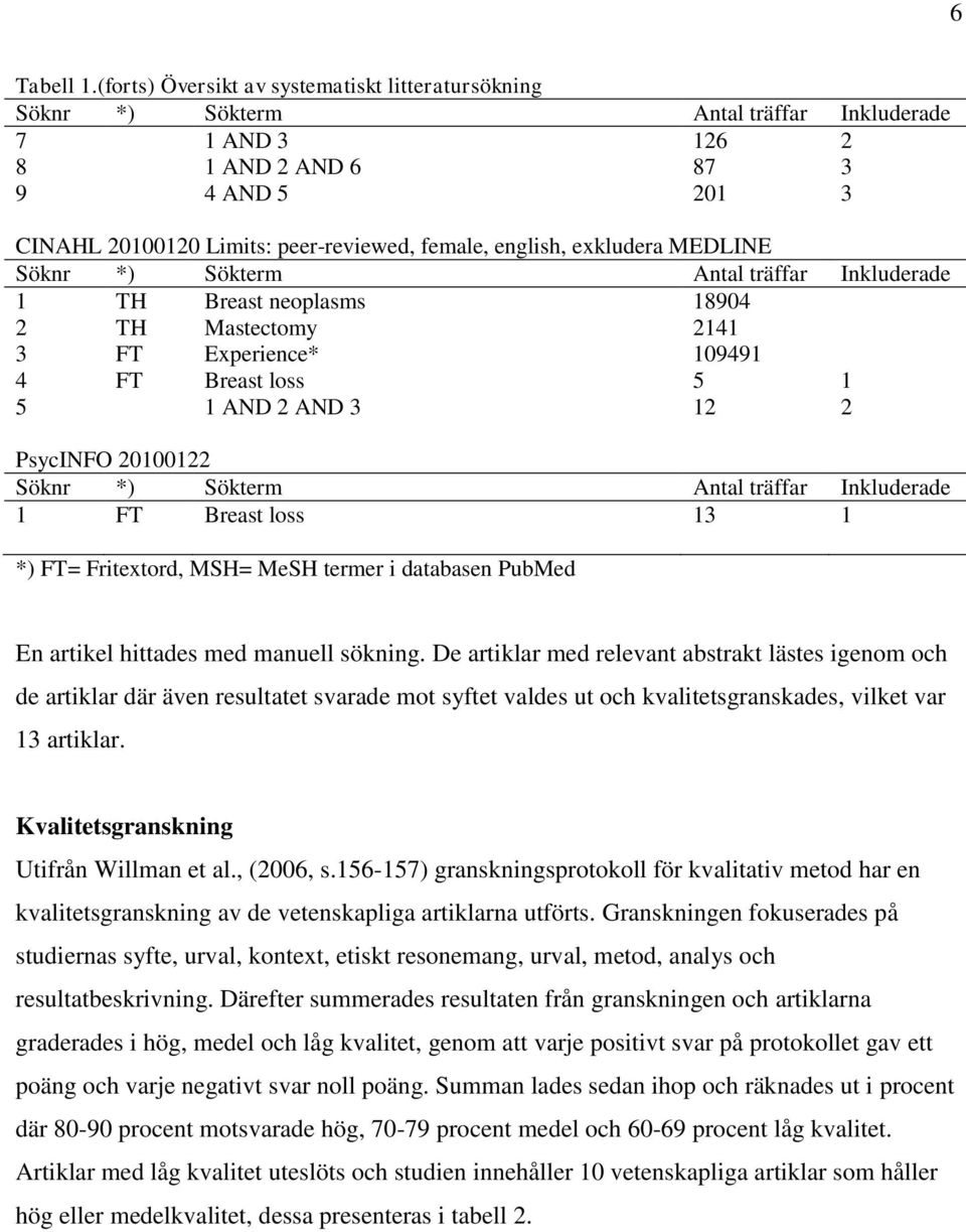 english, exkludera MEDLINE Söknr *) Sökterm Antal träffar Inkluderade 1 TH Breast neoplasms 18904 2 TH Mastectomy 2141 3 FT Experience* 109491 4 FT Breast loss 5 1 5 1 AND 2 AND 3 12 2 PsycINFO